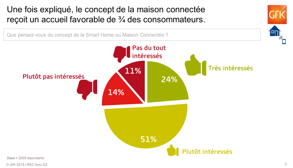 Le cabinet GFK analyse l'évolution de la maison connectée en Europe