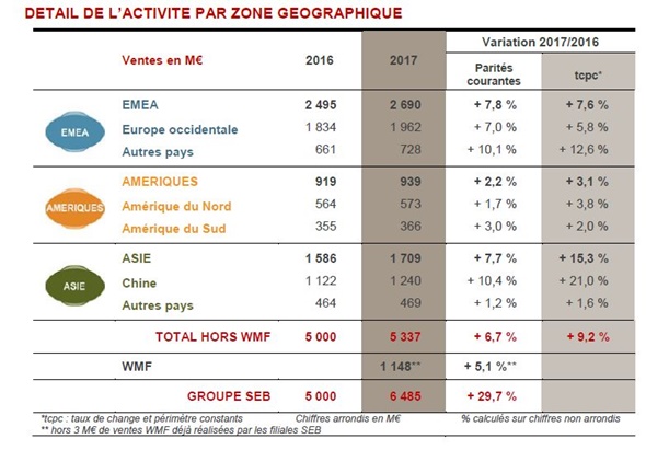 WMF : une marque du Groupe SEB