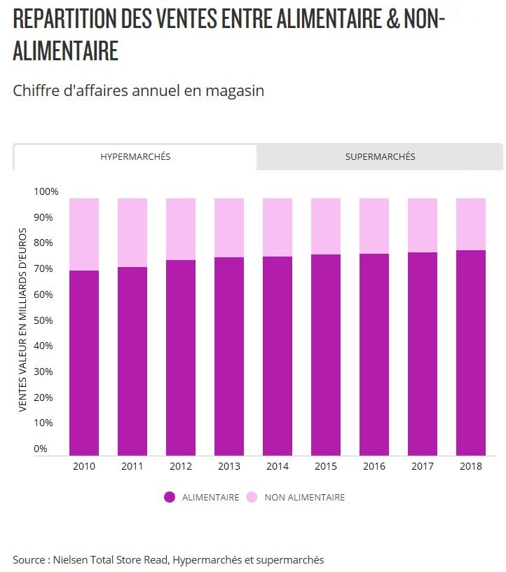 Hypermarchés : la part du non-alimentaire dans les ventes a perdu 8% en ...