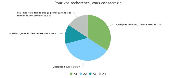 92% des Français achètent d'occasion