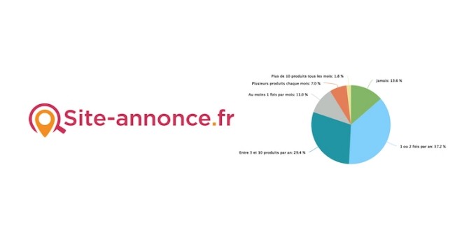 92% des Français achètent d'occasion