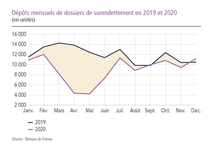 Surendettement des ménages : baisse des dossiers déposés mais dégradation de la situation