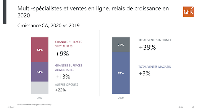 Electroménager : en 2020, les Français ont changé leurs lieux et leurs façons d'acheter