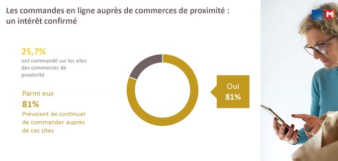 Le e-commerce profite désormais davantage au commerce de détail digitalisé