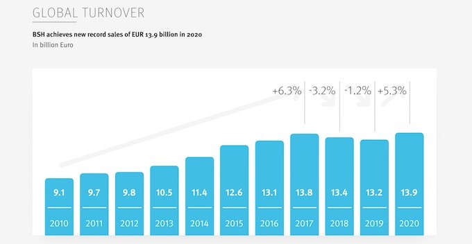 BSH conforte sa position de N°1 de l’électroménager en Europe et s'ouvre de nouveaux marchés
