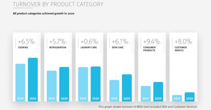 BSH conforte sa position de N°1 de l’électroménager en Europe et s'ouvre de nouveaux marchés