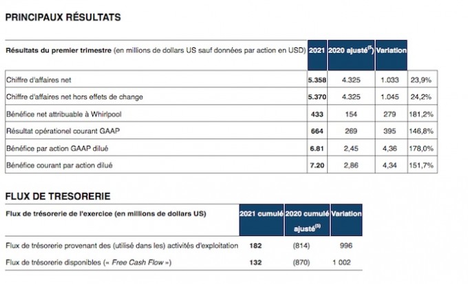 Whirlpool Corporation prévoit des ventes nettes en hausse de + 13% sur 2021