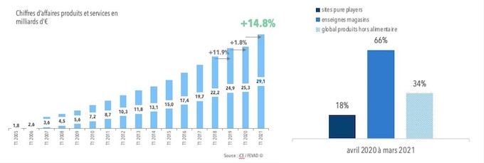 Les ventes sur internet progressent de 14,8% au premier trimestre 2021