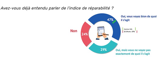 Indice de réparabilité : le second baromère Samsung/Ademe confirme l'intérêt des Français
