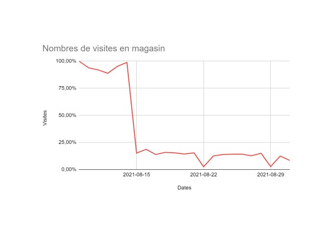 Le Pass Sanitaire impacte fortement la fréquentation des magasins