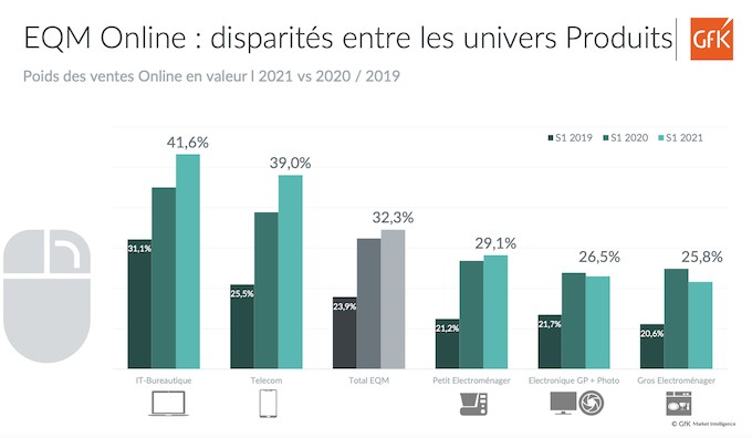 Biens techniques : un CA de 13,5 milliards d'euros et une