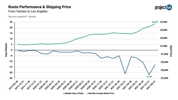 Des transports maritimes plus lents, plus chers et une pénurie qui se profile
