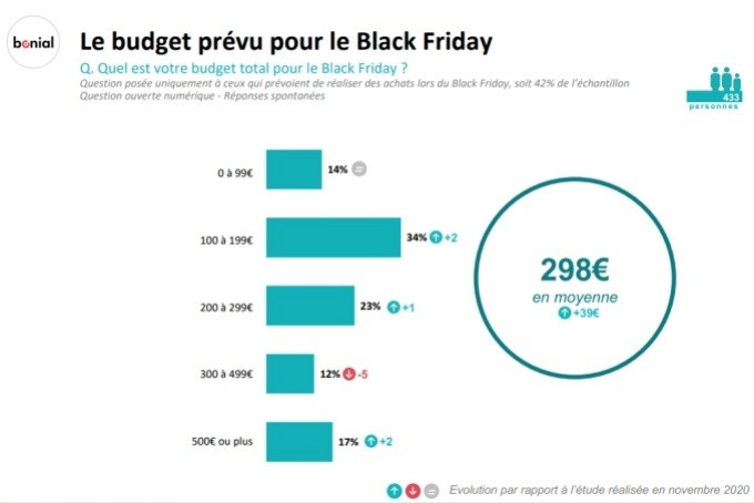 Black Friday 2021 : une période propice aux achats de Noël pour 77% des Français