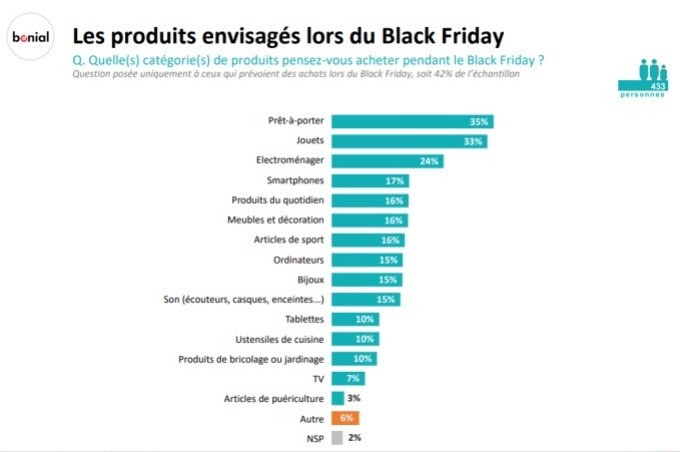 Black Friday 2021 : une période propice aux achats de Noël pour 77% des Français