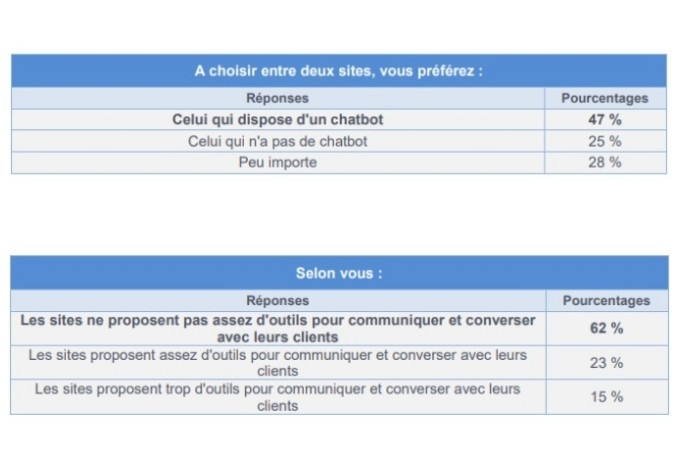 51% des Français privilégient les sites avec chatbot pour l’achat d’électroménager