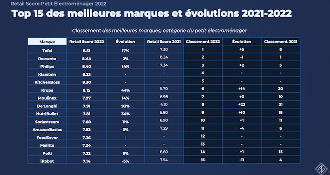 Nous constatons une véritable montée en compétences des marques de petit électroménager sur le digital retail