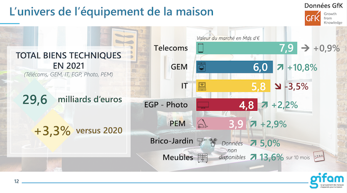 Gros électroménager 2021 : la plus forte croissance du marché depuis 35 ans