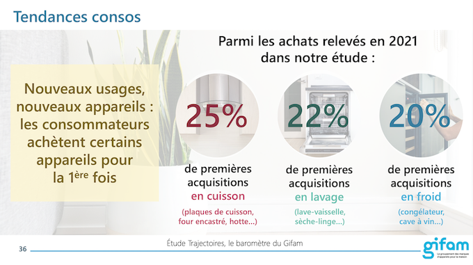Gros électroménager 2021 : la plus forte croissance du marché depuis 35 ans