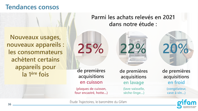 Gros électroménager : Un marketing sommé de se moderniser