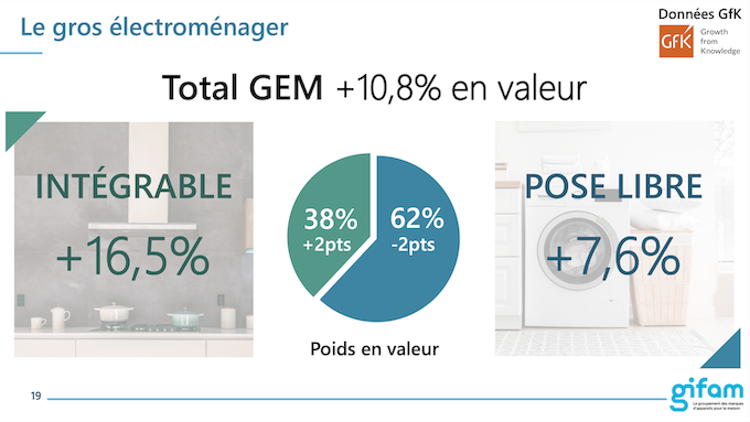 Gros électroménager 2021 : la plus forte croissance du marché depuis 35 ans
