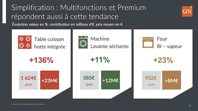 Gros électroménager 2021 : la plus forte croissance du marché depuis 35 ans