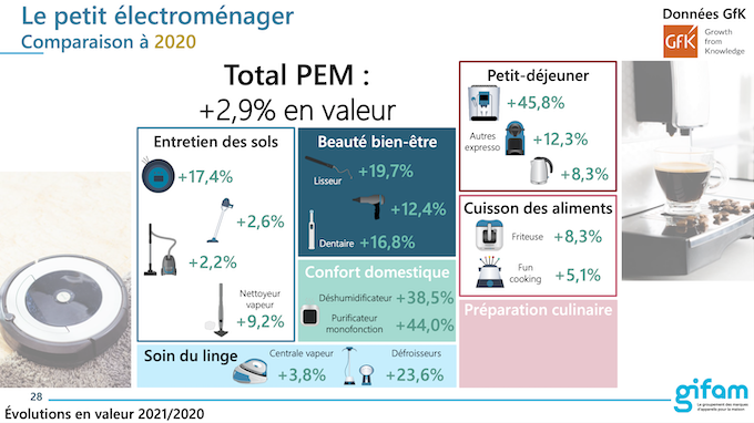 Gros électroménager 2021 : la plus forte croissance du marché depuis 35 ans