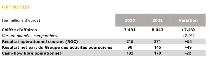 Fnac Darty réalise une année 2021 record en dépassant les 8 milliards d’euros de CA