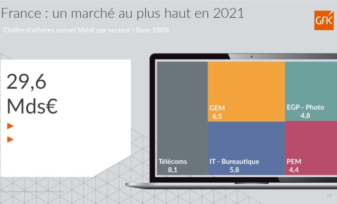 En 2021, les Télécoms et l’IT ont été portés par la montée en gamme