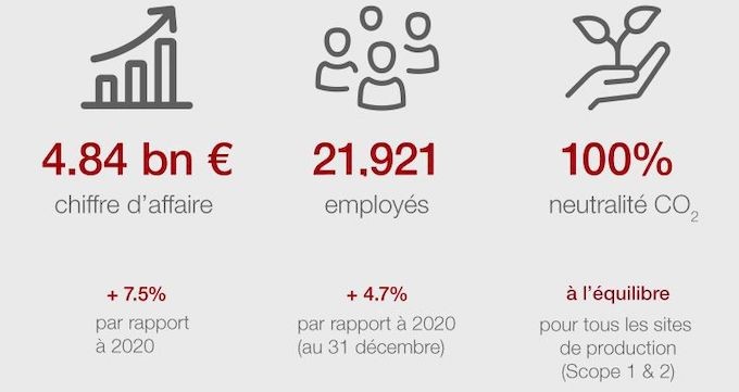 Avec une croissance de 7,5%, Miele approche les 5 milliards d'euros de chiffre d'affaires en 2021