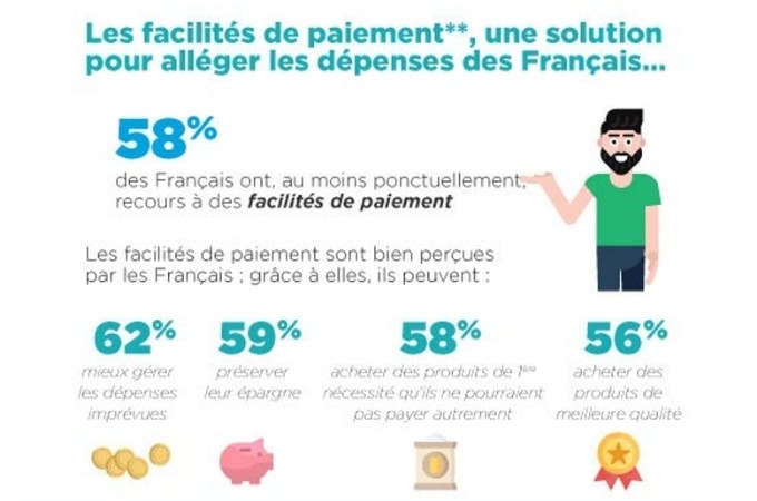 Facilités de paiement : une aide à la consommation pour les Français, mais pas sans risque