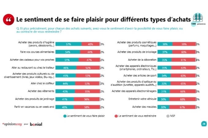 Près de la moitié des Français se disent inquiets quant à leur pouvoir d’achat