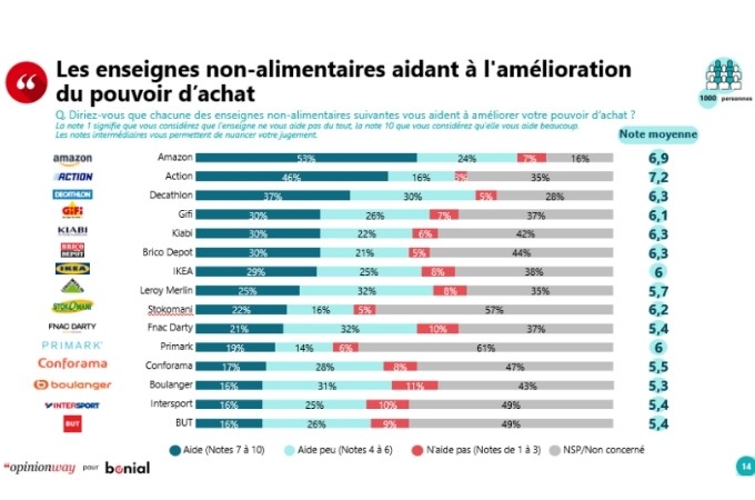 Près de la moitié des Français se disent inquiets quant à leur pouvoir d’achat
