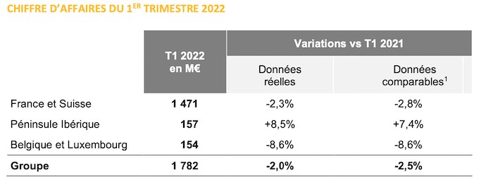 Fnac Darty, une baisse attendue mais contenue au premier trimestre 2022