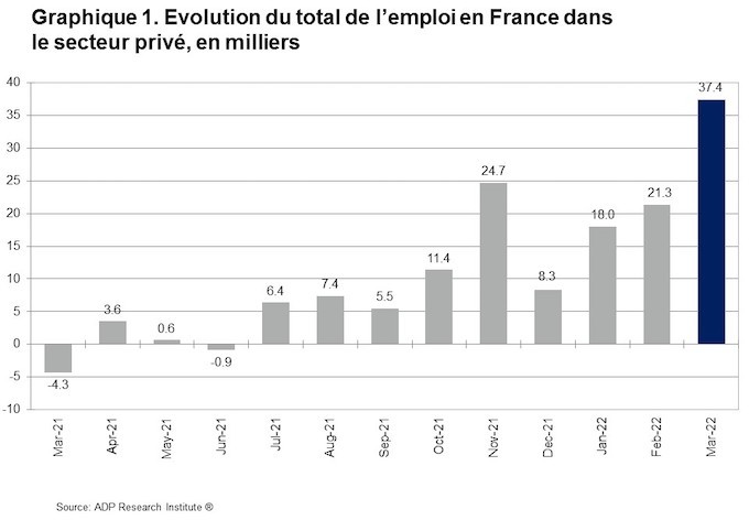 37 400 emplois créés en France en mars 2022