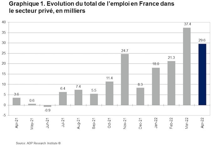 Près de 900 emplois créés dans le commerce en avril 2022