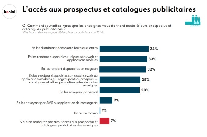 Prospectus : 70% des Français seraient favorables au Oui Pub