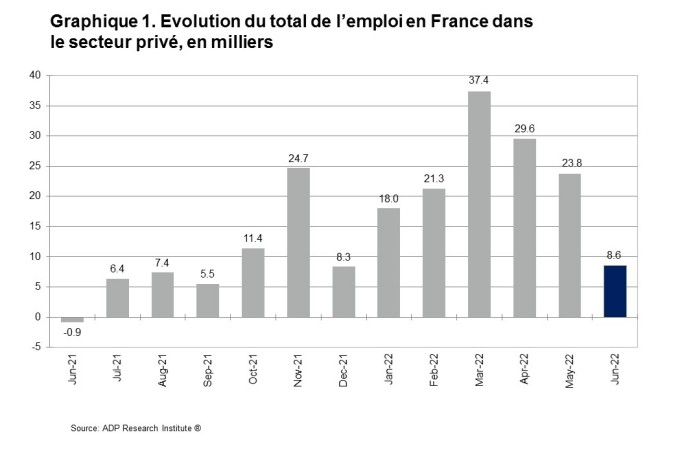 Le commerce a permis de créer près de 850 emplois en juin 2022