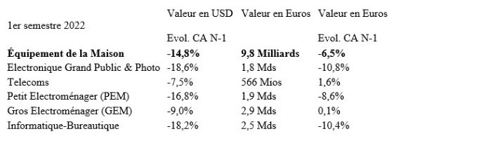 Les ventes de petit électroménager ont baissé en 2022