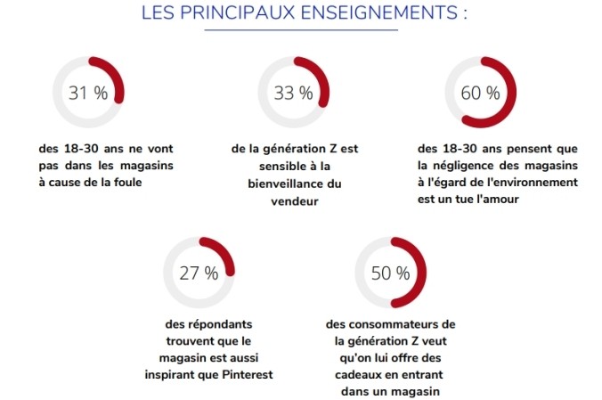 Le commerce physique a-t-il encore la cote auprès de la Gen Z ?