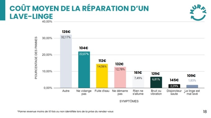Réparation électroménager : seuls 36% des Français font réparer leur appareil en cas de panne