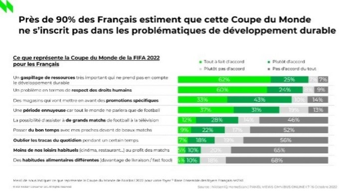 Coupe du monde de football : 1 Français sur 5 ne regardera pas l’événement