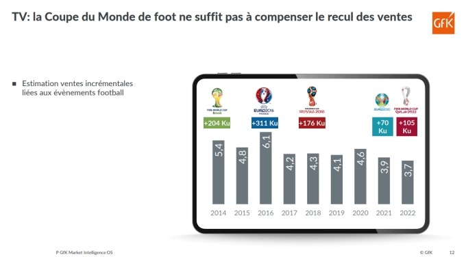 Les ventes de petit électroménager ont baissé en 2022