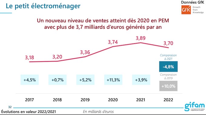 En recul de 4,8%, les ventes du petit électroménager en 2022 restent importantes à 3,7 milliards d'euros