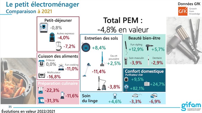 En recul de 4,8%, les ventes du petit électroménager en 2022 restent importantes à 3,7 milliards d'euros