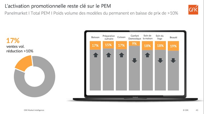 En recul de 4,8%, les ventes du petit électroménager en 2022 restent importantes à 3,7 milliards d'euros