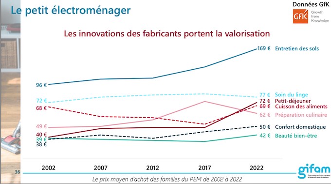 En recul de 4,8%, les ventes du petit électroménager en 2022 restent importantes à 3,7 milliards d'euros