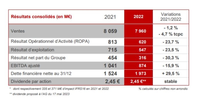 Malgré un CA en repli de 1,2% l’an dernier, le Groupe Seb reste confiant pour 2023