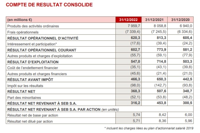 Malgré un CA en repli de 1,2% l’an dernier, le Groupe Seb reste confiant pour 2023