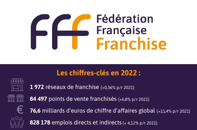 En croissance en 2022, le modèle de la franchise reste dynamique