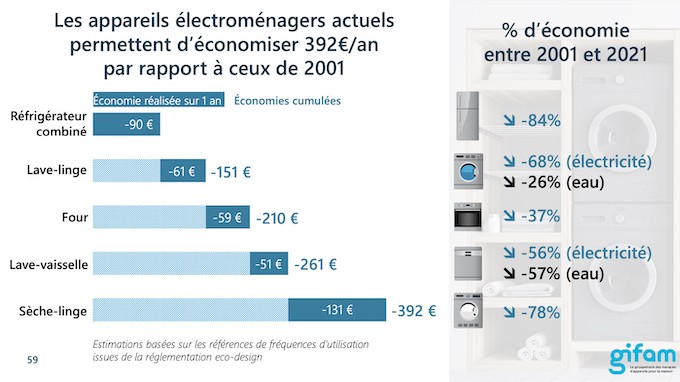 L’électroménager fait partie des industries qui contribuent vraiment à améliorer notre société au sens large